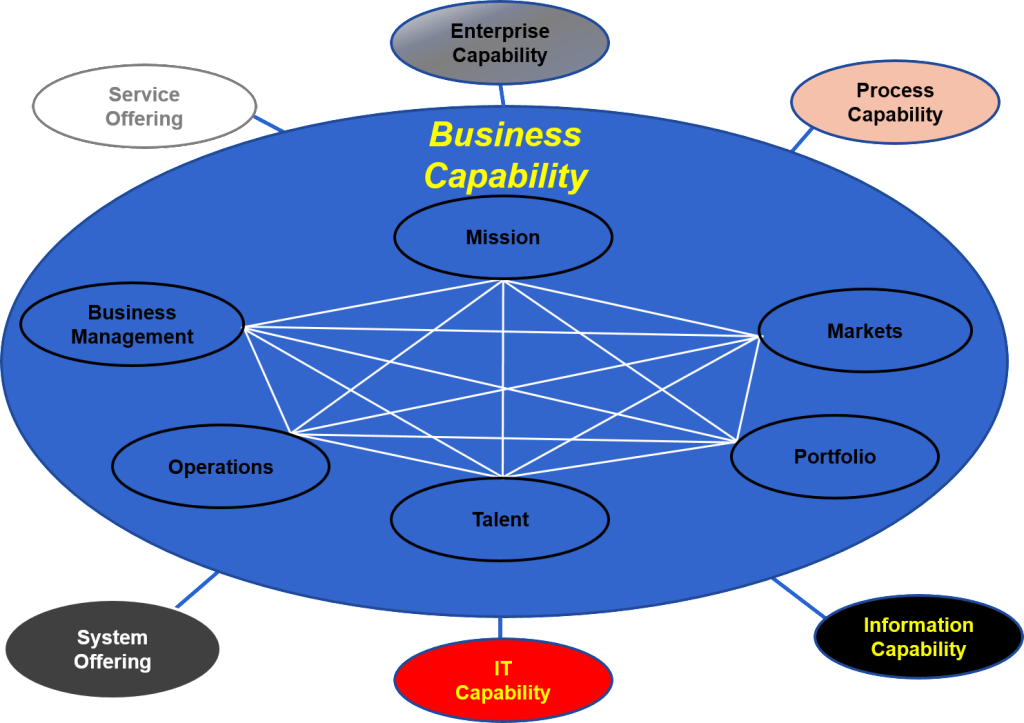 Business Capability