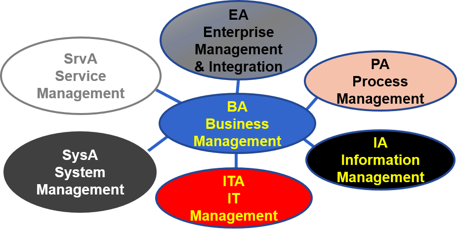 Business Management – Standard Business