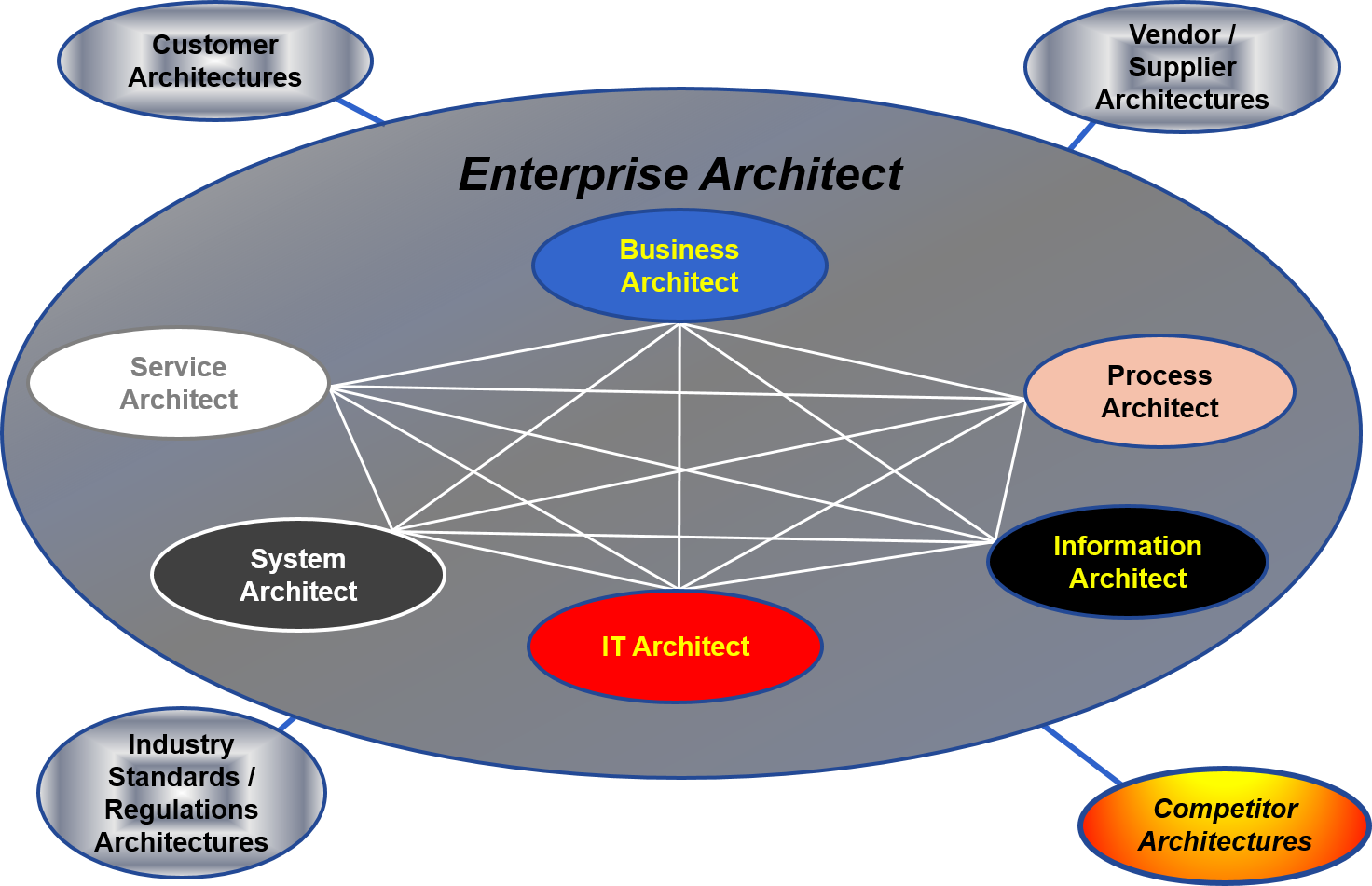 Enterprise System Architect Role Standard Business