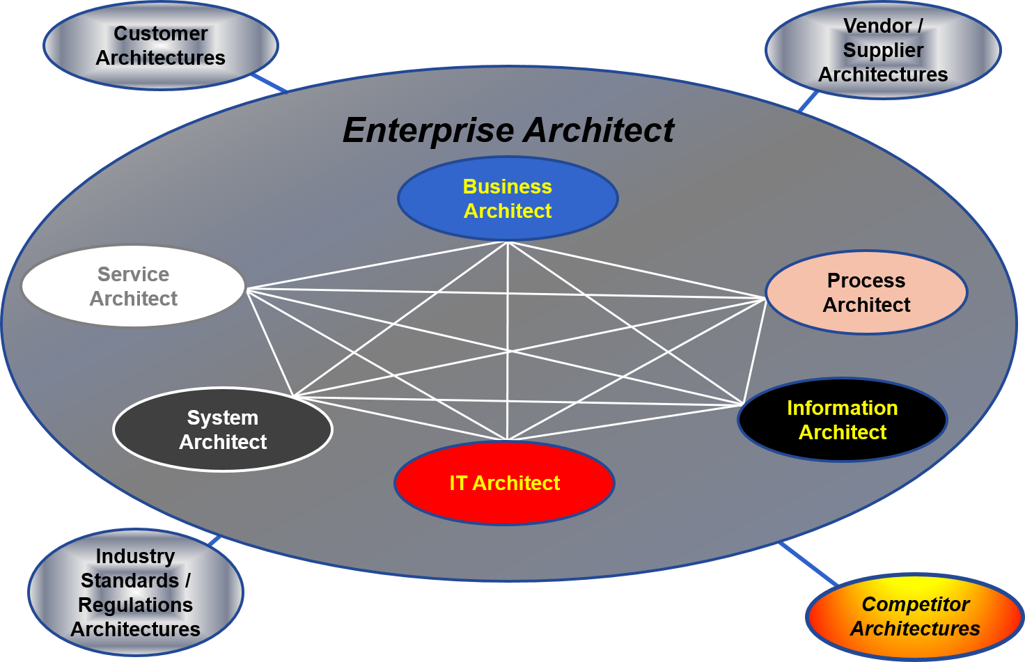 Enterprise Architect Role   Standard Business