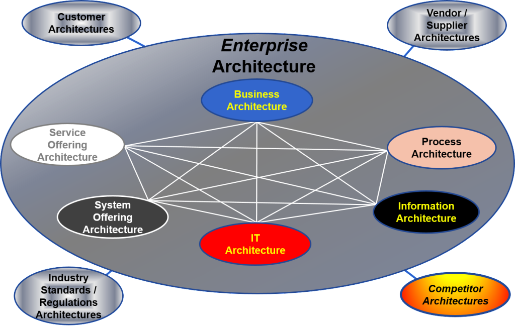 Enterprise System Architecture - High Level Overview