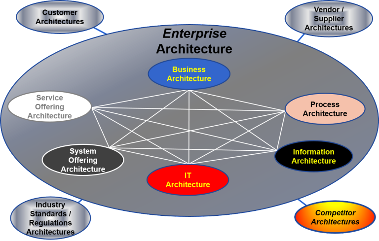 Enterprise System Architecture Standard Business