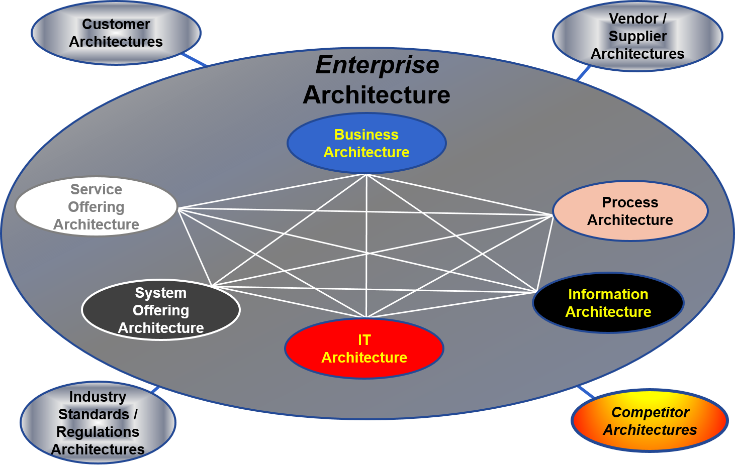 Корпоративная архитектура. Enterprise Architecture. Enterprise it Architecture. Enterprise information Architecture.