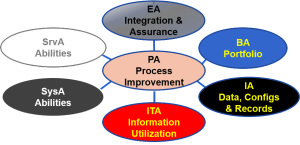 Process Improvement