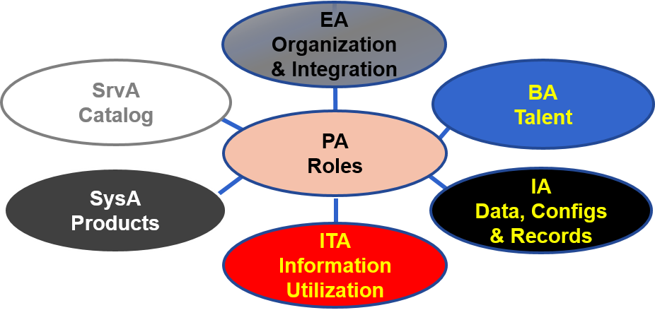 Roles – Standard Business