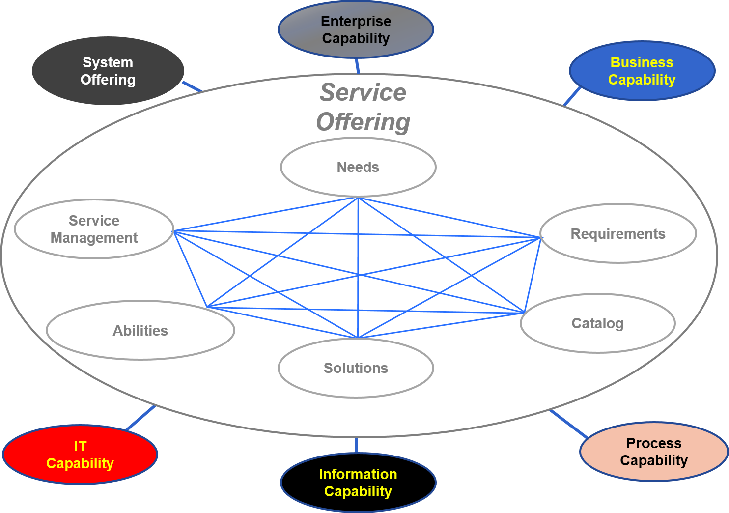Service Offering