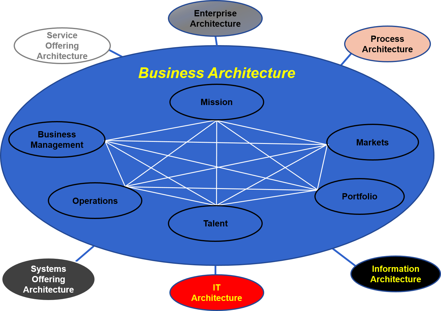Business Architecture – Standard Business