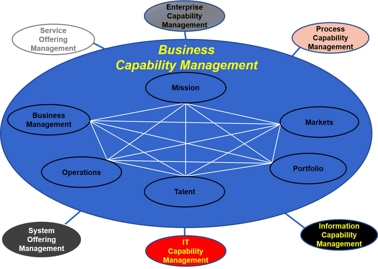 Business Capability Management