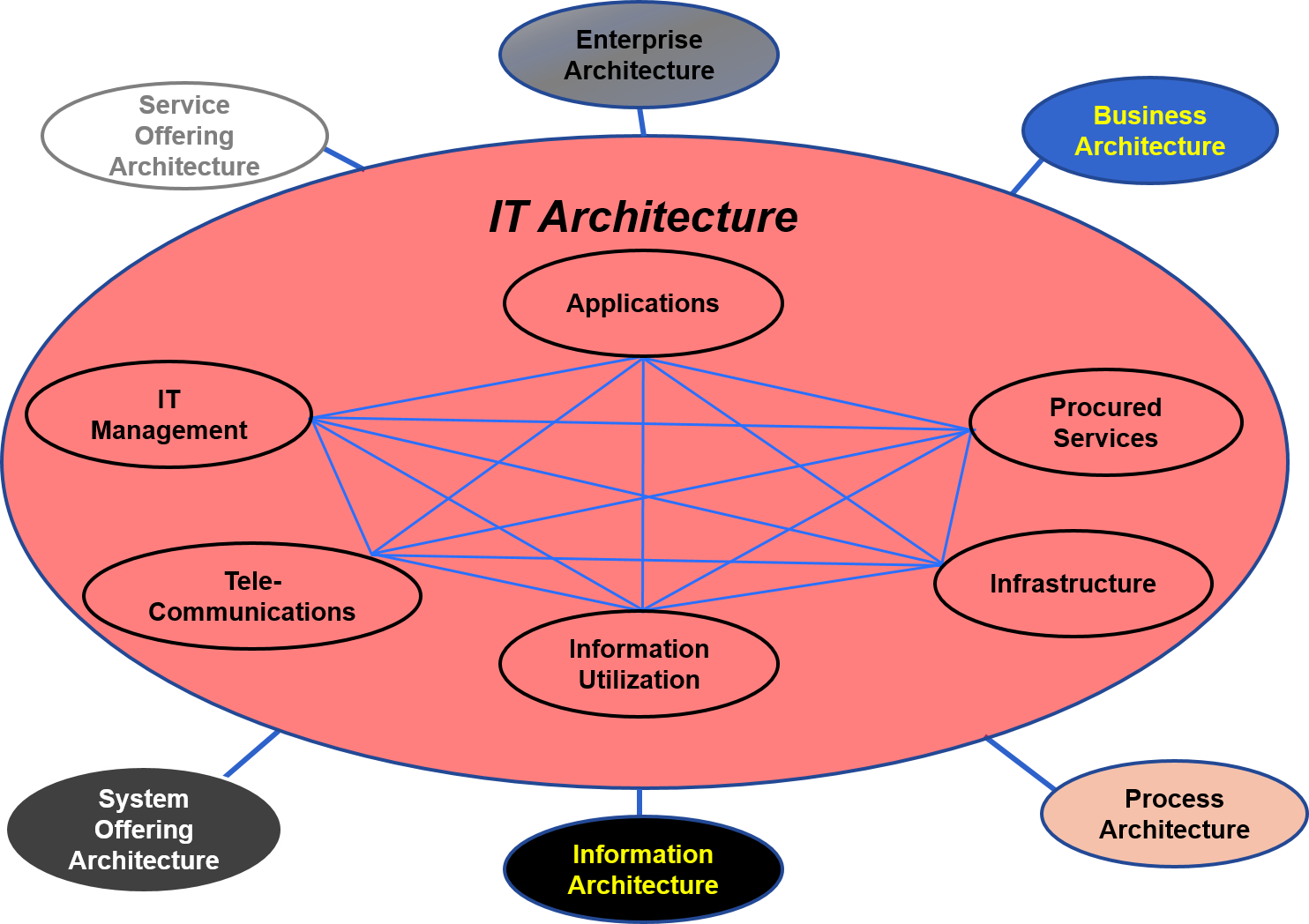 It Architecture Standard Business