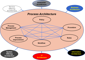 Process Architecture – Standard Business