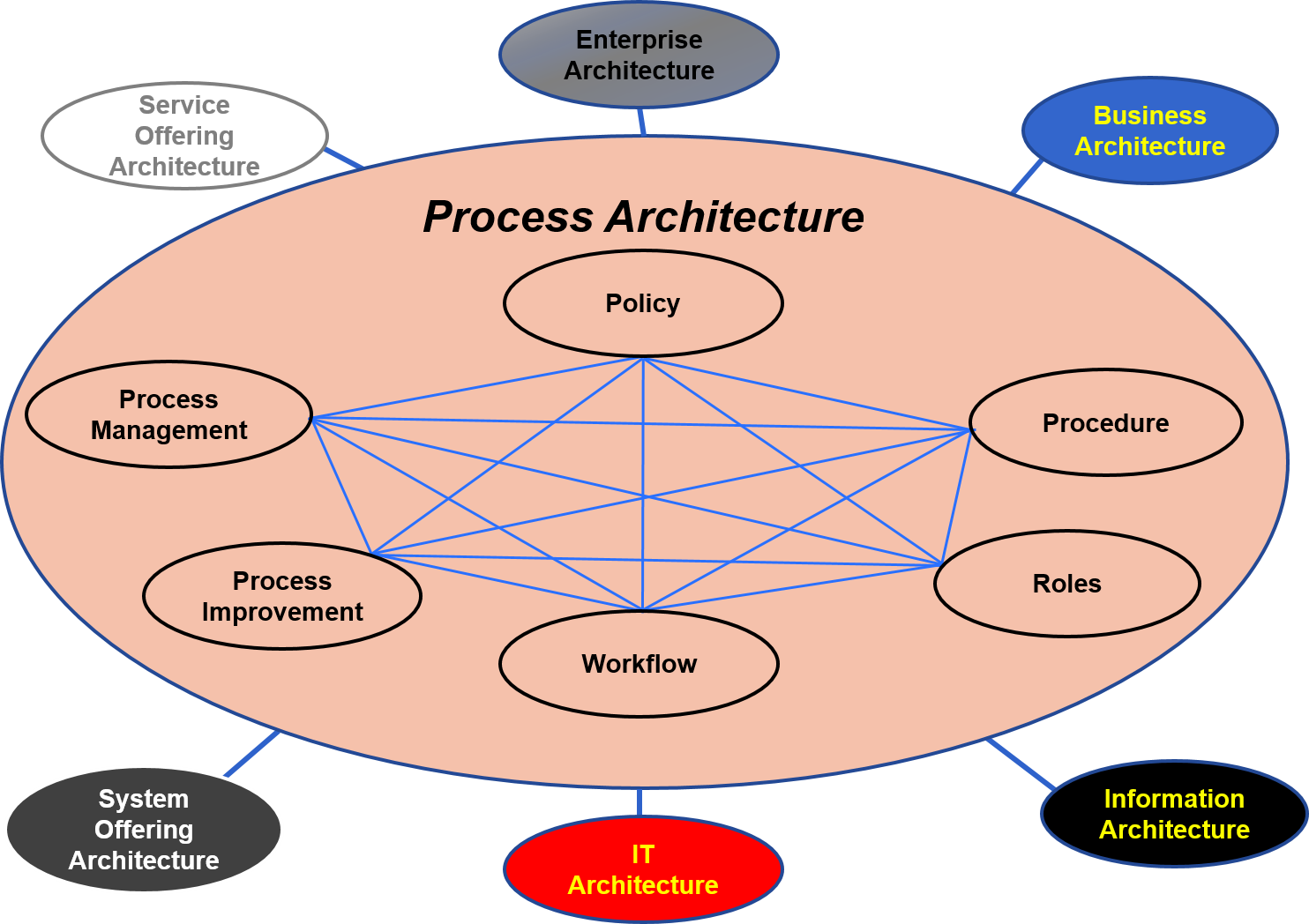 PArchitecture