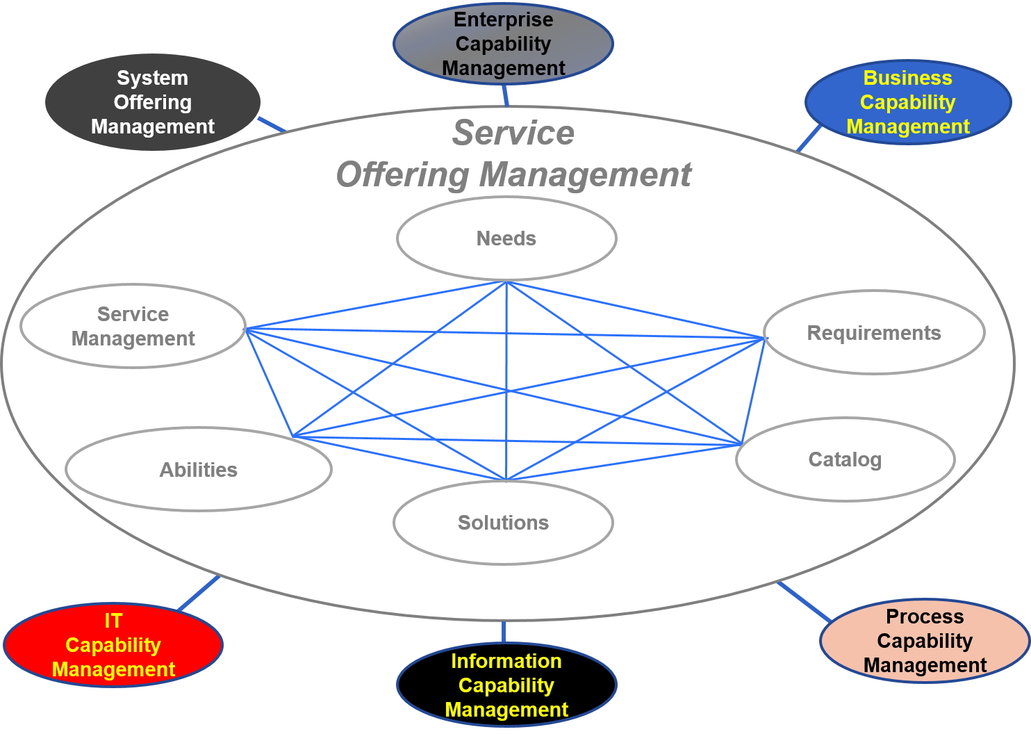Service Offering Management