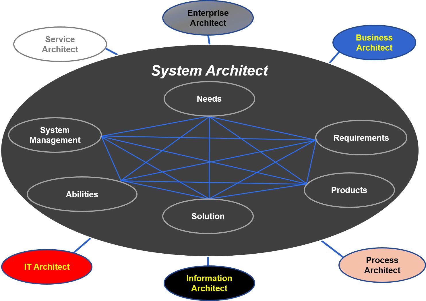 Системный Архитектор в it. Архитектура information Systems Management Architecture. System-Архитектор.