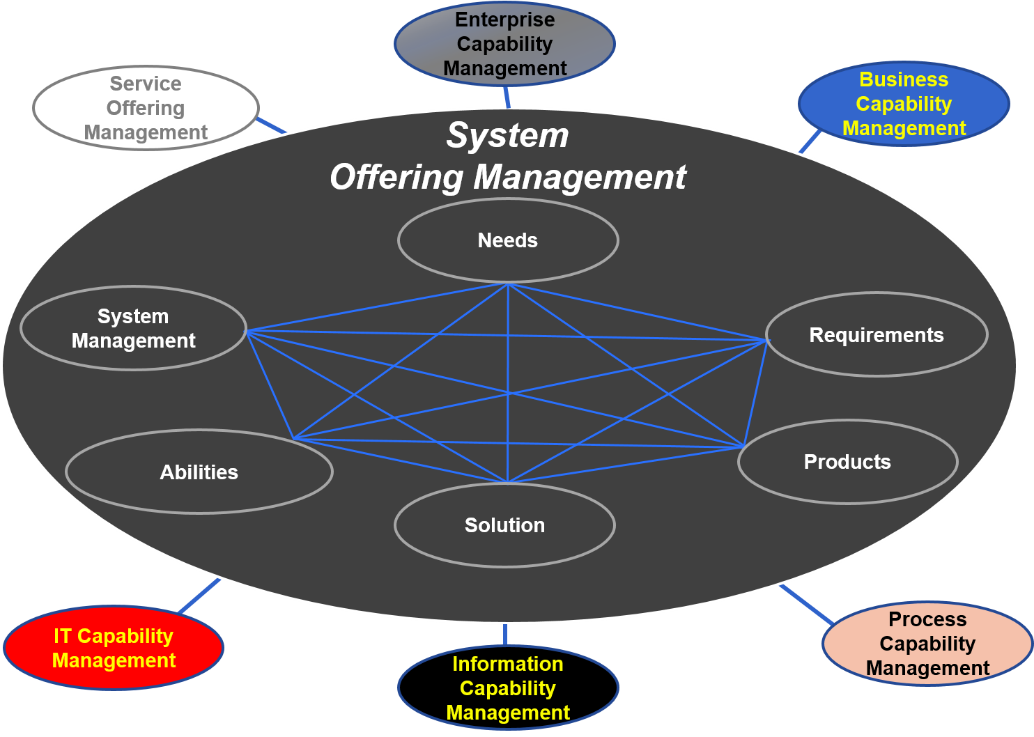 System Offering Management
